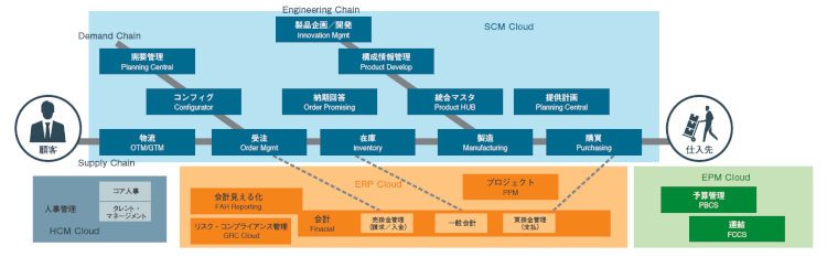Oracle ERP Cloud 製品ラインナップ