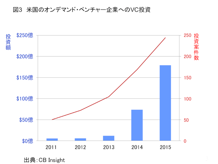 米国のオンデマンド・ベンチャー企業へのVC投資