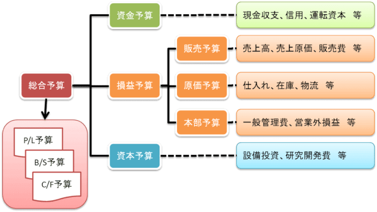 予算管理とは？目的や業務の流れなどをわかりやすく解説！ クラウドERP実践ポータル