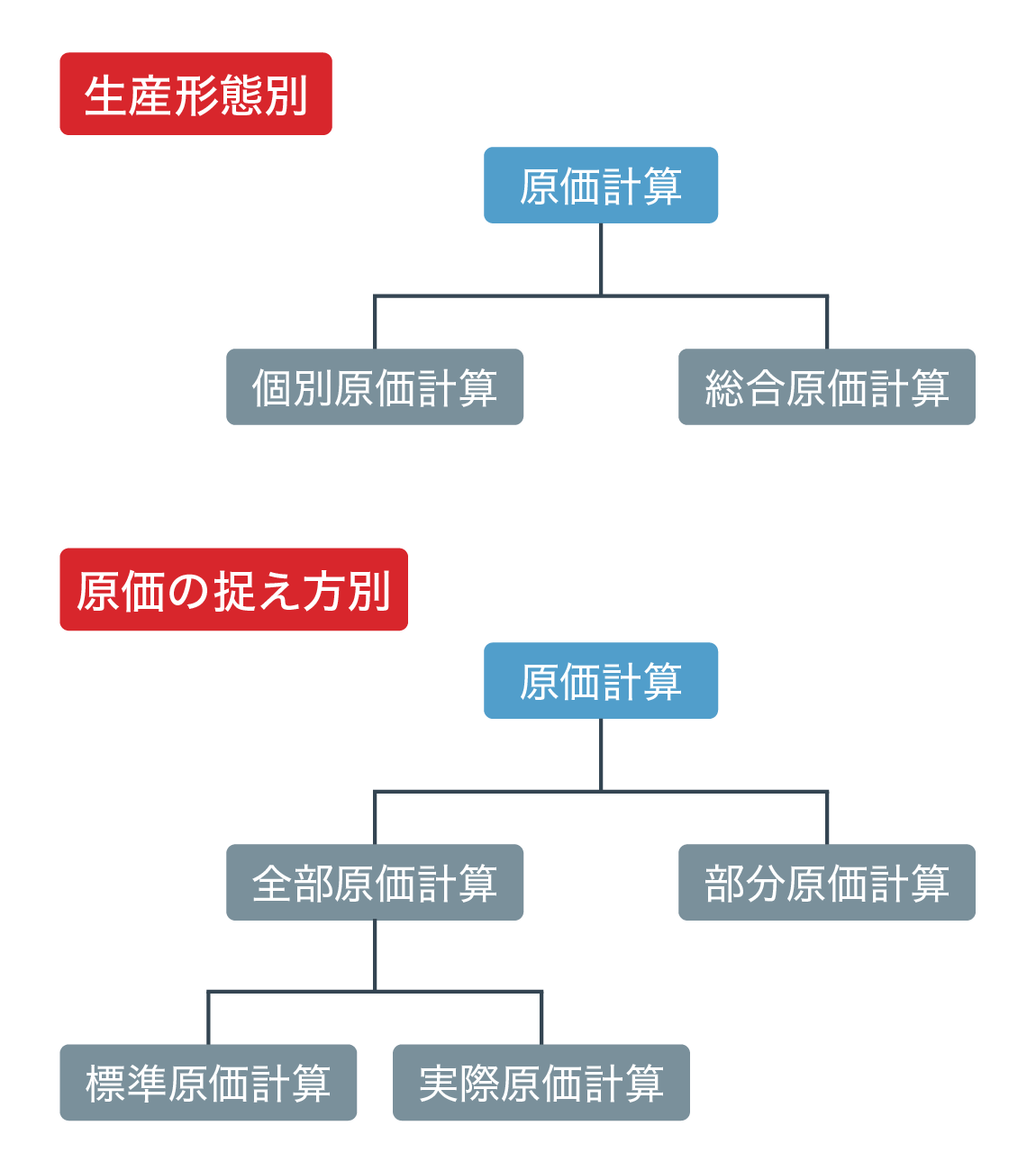 原価計算が重要となる理由